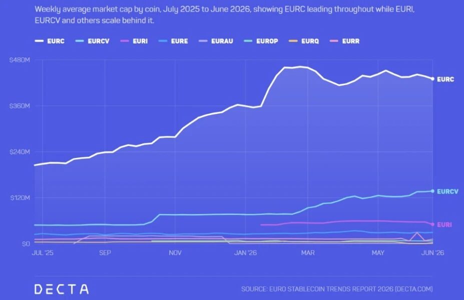 MiCA-compliant euro stablecoins grew 128% before MiCA transition ended, says Decta