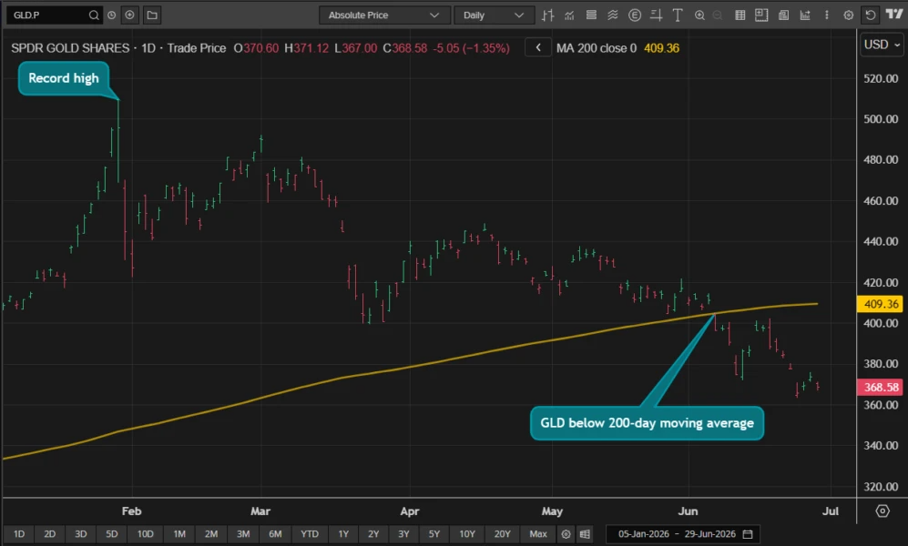 Gold slump may have gone too far for traders