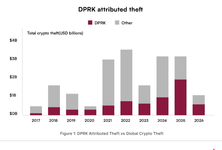 Humanity Protocol’s $36M hack tied to suspected North Korean hackers: Quantstamp