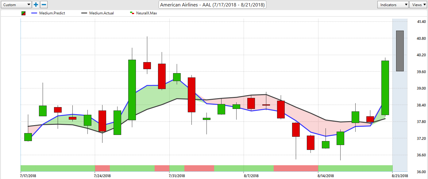 American Airlines Soars: AI-Backed Trading Tool Suggests Upward Momentum for NASDAQ:AAL Stock