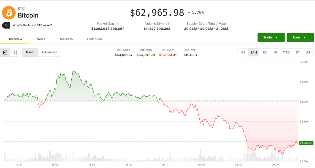 Risk-off wave drags bitcoin below $63,000 as AI selloff spreads from stocks to crypto Jul 17, 2026,